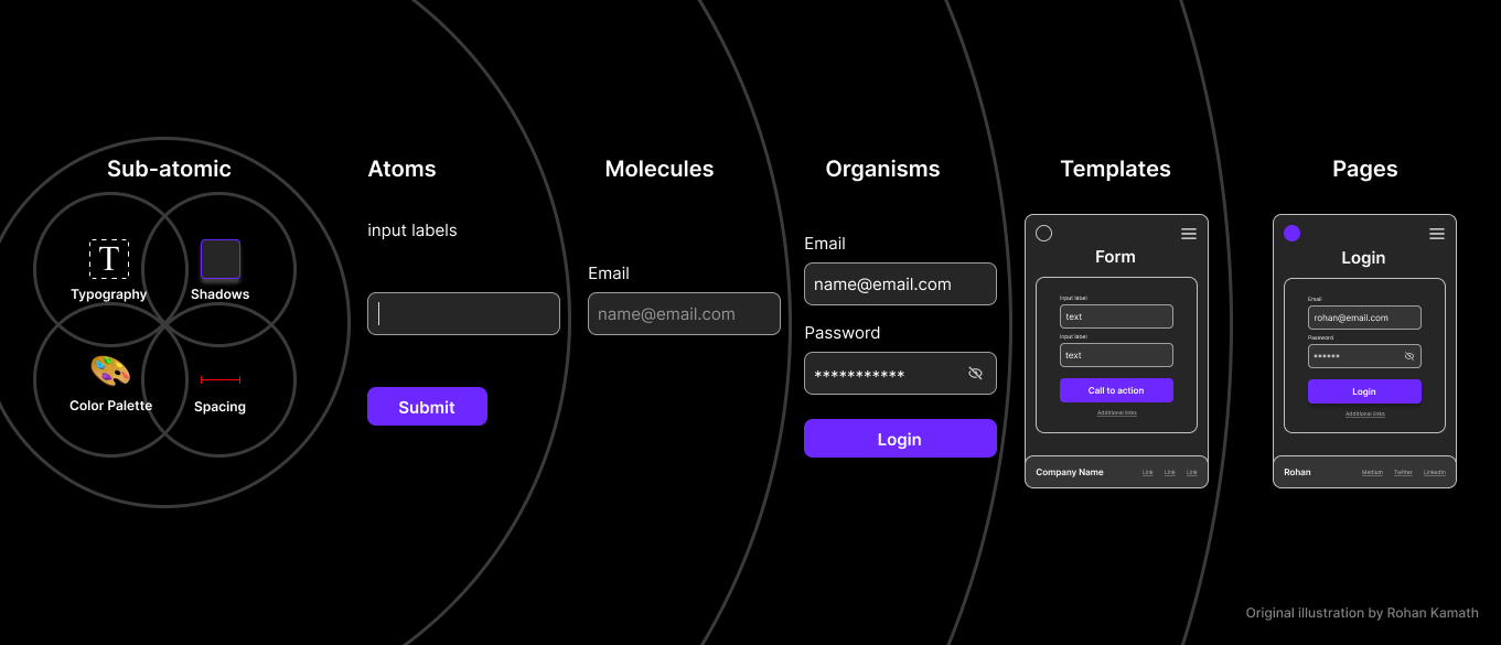 Atomic Design methodology for building design systems | by Rohan Kamath | Medium